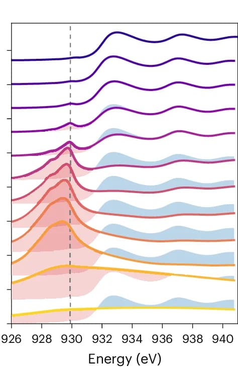 Open access visualization of Line Plot, Density Plot, XANES, Theoretical Calculation