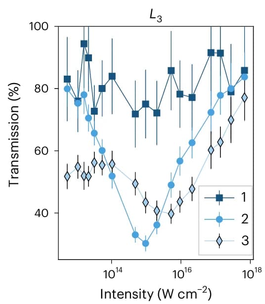 Open access visualization of Line Plot, Error Bars, Transmission, L3 Edge, Spectral Regions