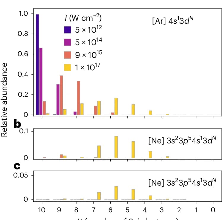 Open access visualization of Bar Plot, Relative Abundances, Cu Configurations, Pulse Duration, Kinetic Boltzmann Calculations