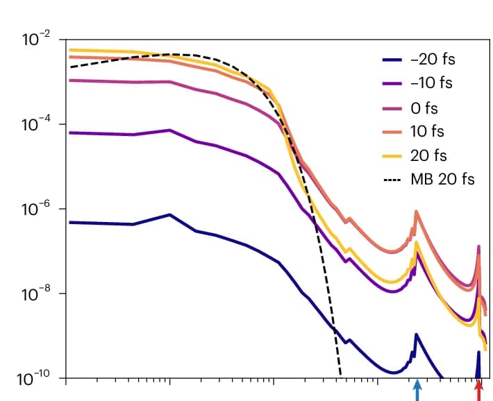Open access visualization of Line Plot, Electron Energy Distribution, XFEL, Copper, Pulse Intensity