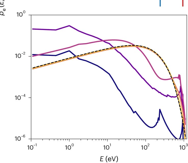 Open access visualization of Line Plot, Electron Energy Distribution, XFEL, Copper, Pulse Intensity
