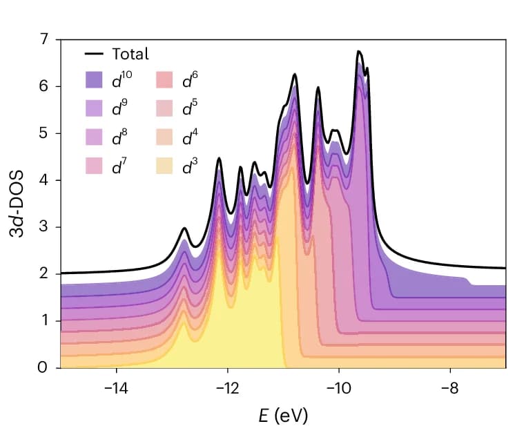 Open access visualization of Line Plot, Density Plot, 3D-DOS, Temperature, Chemical Potential
