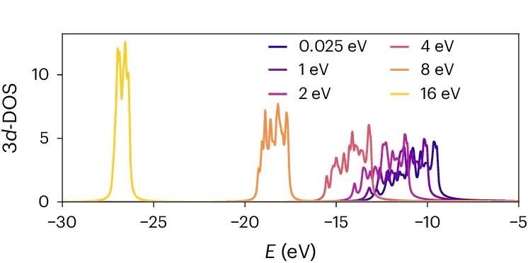 Open access visualization of Line Plot, Density Plot, 3D-DOS, Energy, Vacuum Level