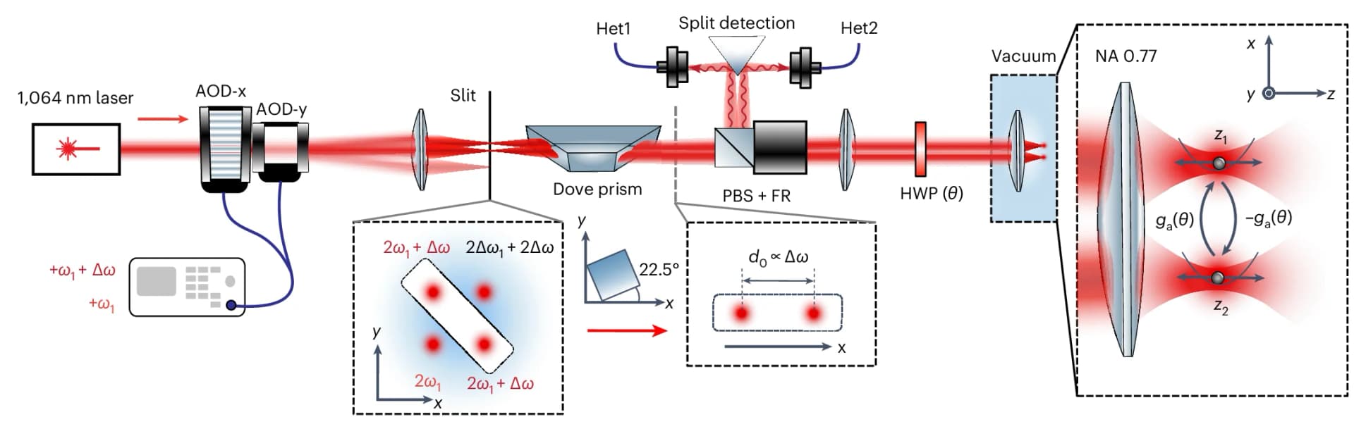 Open access visualization of Illustration, Workflow, AOD, Laser Beams, Optical Frequencies