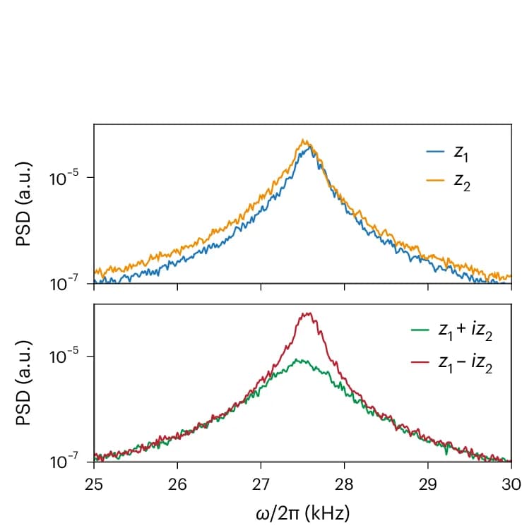 Open access visualization of Line Plot, Density Plot, Damping Rates, Particles, Positions