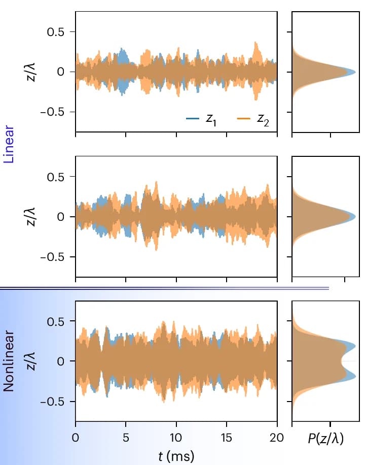 Open access visualization of Line Plot, Density Plot, Particle Motion, Variance, Linear Motion