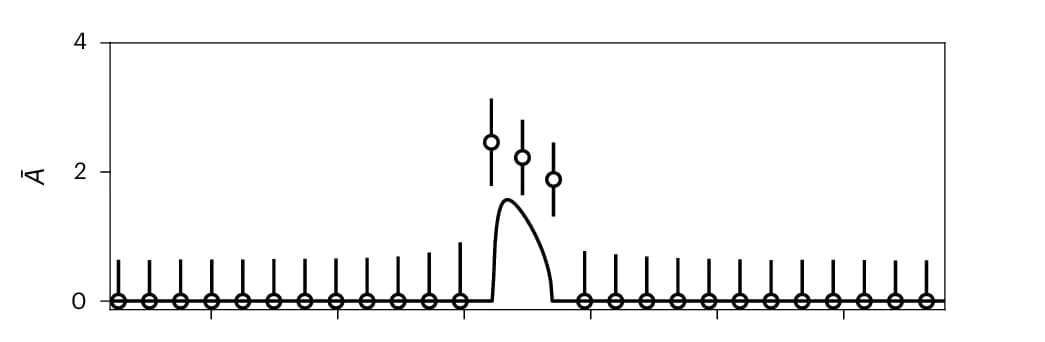 Open access visualization of Line Plot, Error Bars, Displacement Amplitude, Limit Cycle