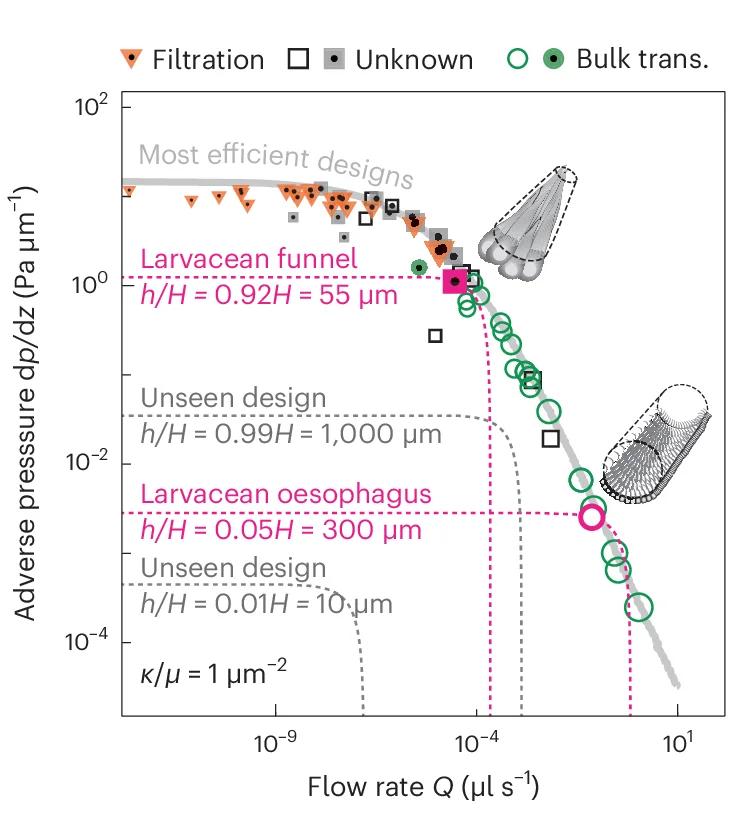 Open access visualization of Scatter Plot, Line Plot, Pumping Performance, Duct Designs, Flow Rate