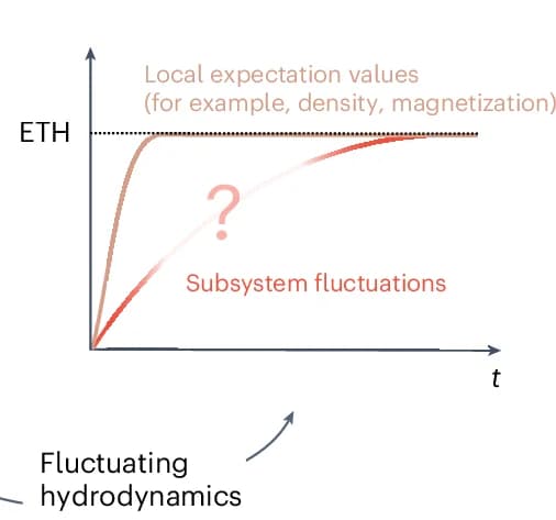 Open access visualization of Line Plot, Subsystem, Entanglement, Observables, Thermal Equilibrium