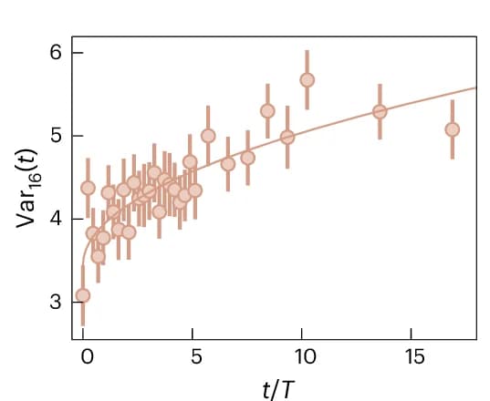 Open access visualization of Scatter Plot, Line Plot, Regression Plot, Error Bars, Atom Number Variance