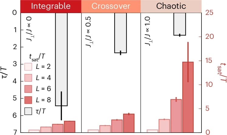 Open access visualization of Bar Plot, Error Bars, Imbalance Decay Constant, Variance Growth Threshold Time, Subsystem Size