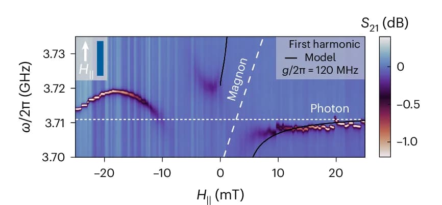Open access visualization of Heatmap, Transmission, In-Plane Magnetic Field, Py Stripe, Resonator Frequency