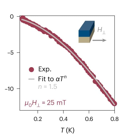 Open access visualization of Scatter Plot, Regression Plot, Frequency Shift, In-Plane Field, Power-Law Dependence
