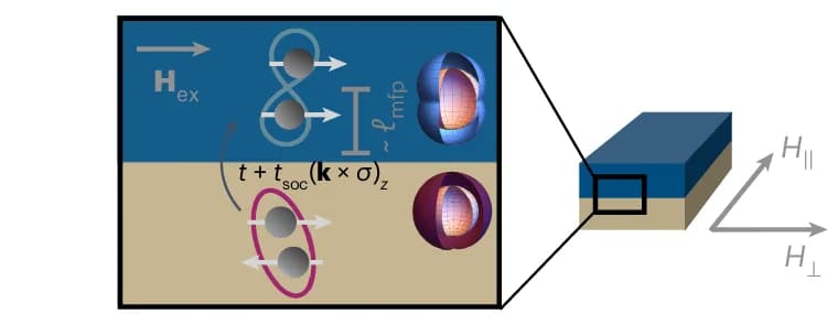 Open access visualization of Illustration, S-F Bilayer, Spin-Orbit Coupling, Spin-Singlet Pairs, Spin-Triplet P-Wave Pairs