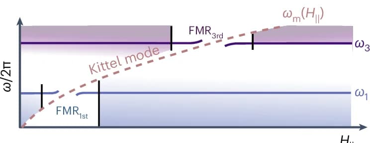 Open access visualization of Line Plot, Line Step, Resonator, Harmonic Modes, FMR Mode