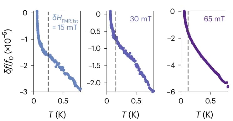 Open access visualization of Scatter Plot, Line Plot, Temperature Dependence, Resonator Frequency, FMR Field