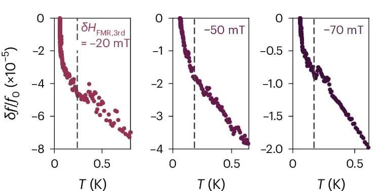 Open access visualization of Scatter Plot, Temperature Dependence, Resonator Frequency, FMR Field