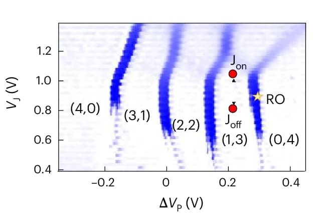 Open access visualization of Heatmap, Charge Stability Map, Qubit Operation, Readout
