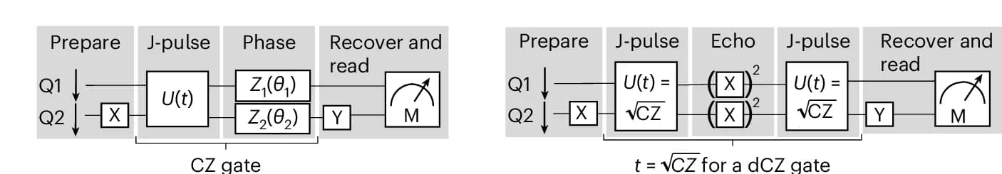Open access visualization of Workflow, Flowchart, Pulse Sequences, CZ Gate, DCZ Gate