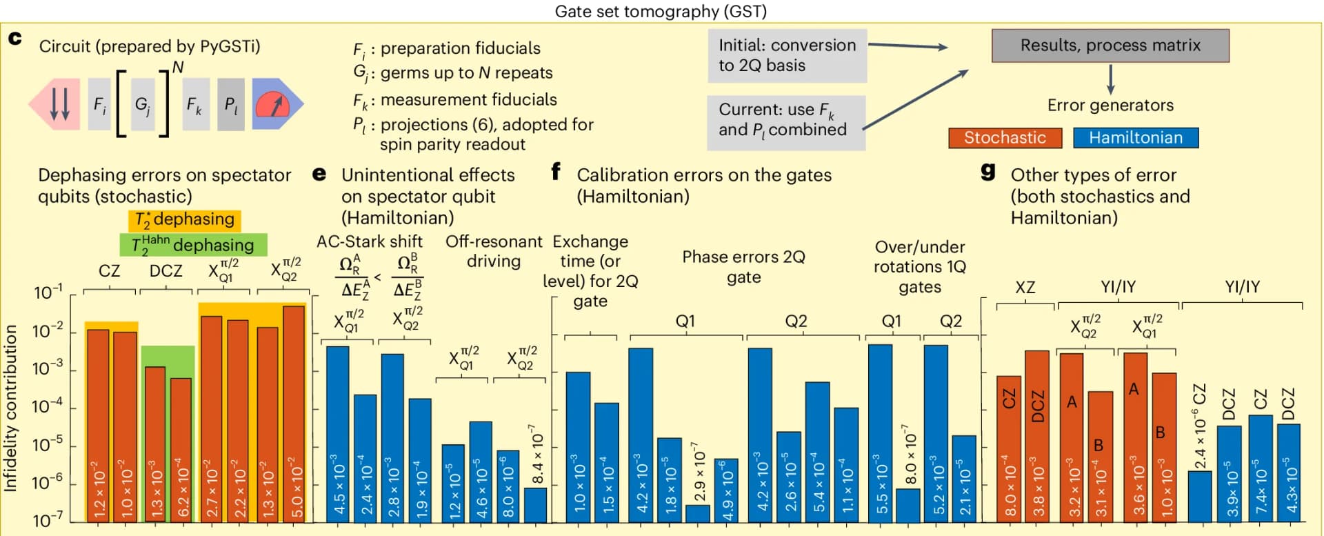 Open access visualization of Bar Plot, Dephasing Errors, Stochastic Errors, Noise Channels, Error Rate