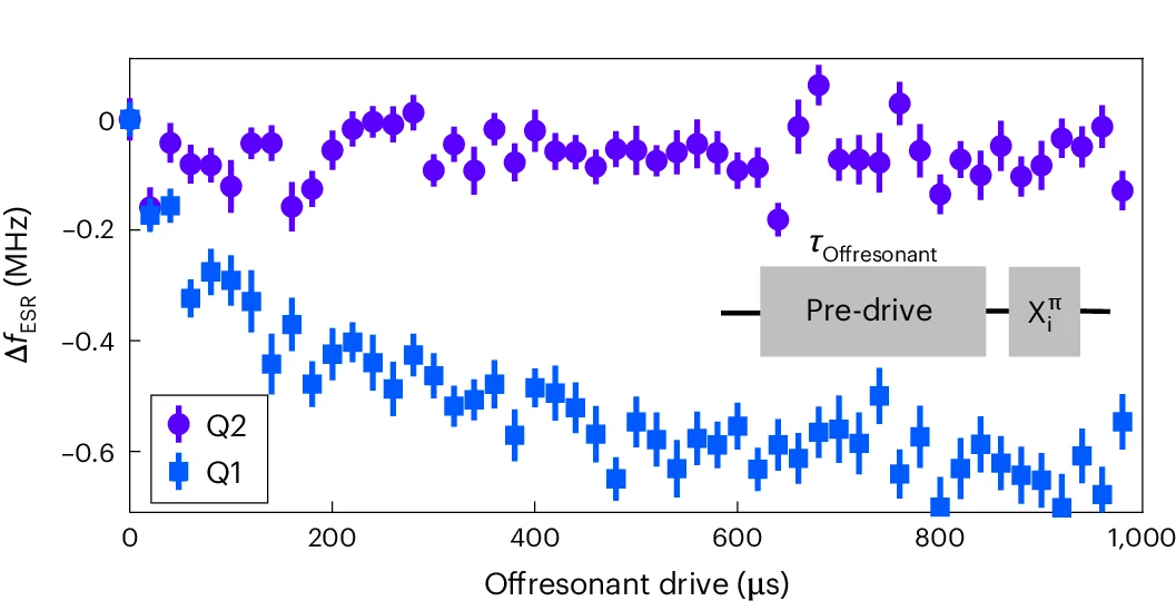 Open access visualization of Line Plot, Error Bars, Larmor Frequency, Qubits, Pre-Pulse