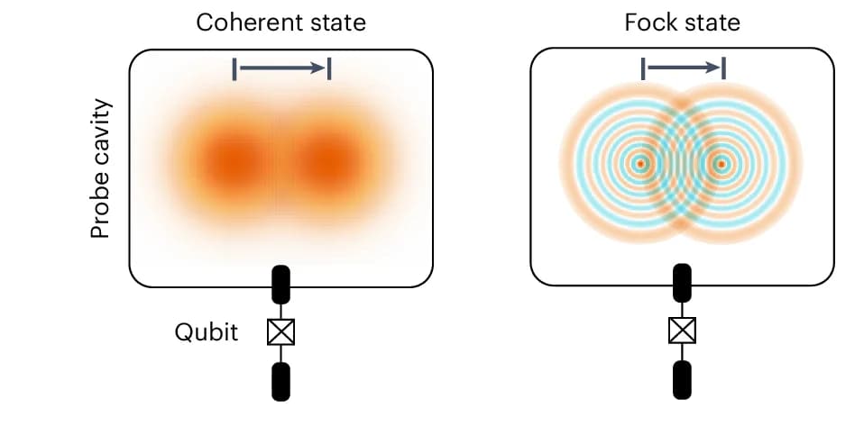 Open access visualization of Illustration, Coherent State, Fock State, Displacement Sensing, Phase Sensing
