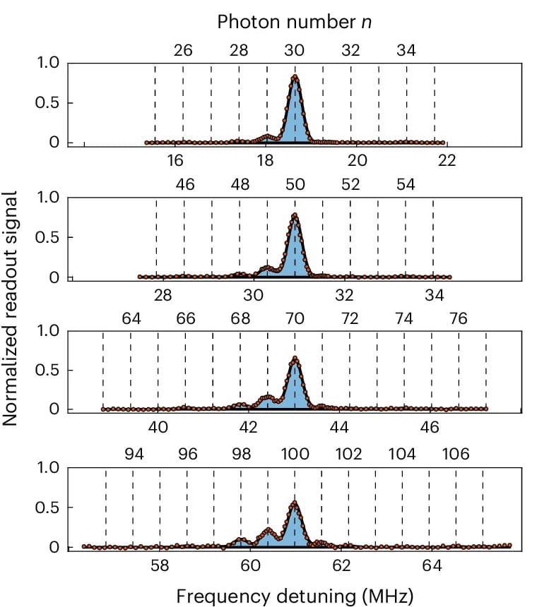 Open access visualization of Line Plot, Scatter Plot, Density Plot, Qubit Spectrum, Fock States