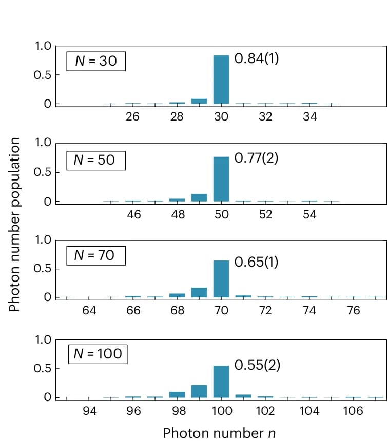Open access visualization of Bar Plot, Photon Number, Fock States, Error Bars