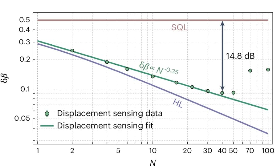 Open access visualization of Line Plot, Scatter Plot, Displacement Measurement Precision, Fock State, Photons