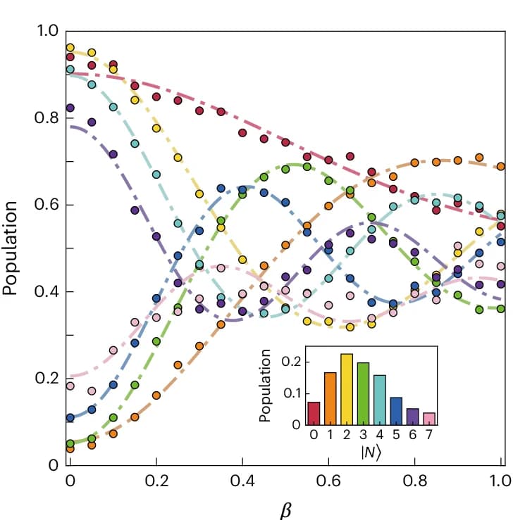 Open access visualization of Line Plot, Scatter Plot, Bar Plot, Histogram, Qubit Populations