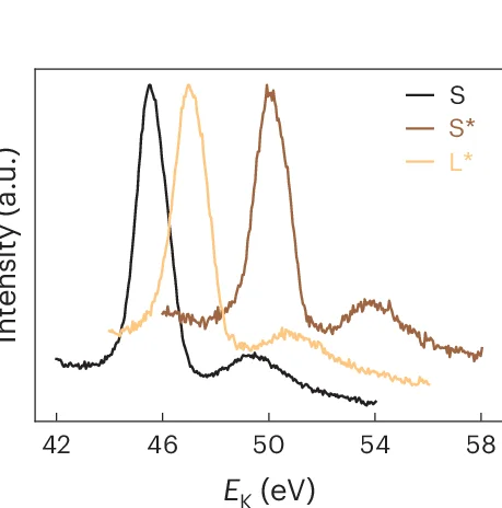 Open access visualization of Line Plot, Energy Shifts, Spectra, Ca 3p Core Levels, Structurally Distinct Phases