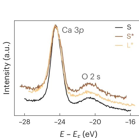 Open access visualization of Line Plot, Density Plot, Ca 3p Core Levels, Energy Shift, S Phase