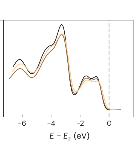 Open access visualization of Line Plot, Density Plot, Valence Bands, Energy Shift, Ca 3p Core Levels
