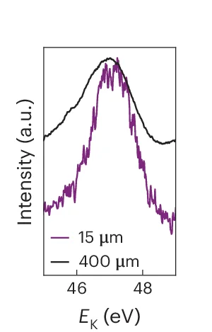 Open access visualization of Line Plot, Broadening, Ca 3p Core Level, Electric Potential, Beamspot