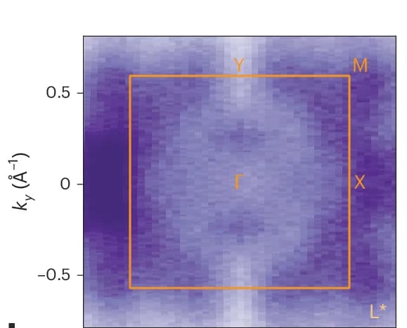 Open access visualization of Heatmap, Fermi Surface, Brillouin Zone, ARPES