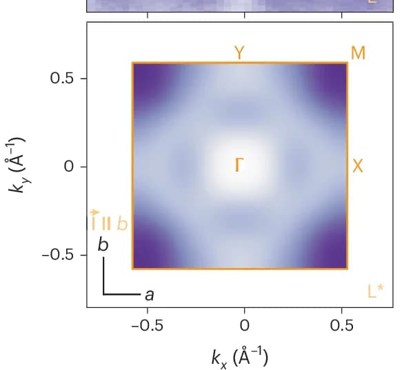 Open access visualization of Heatmap, Fermi Surface, DMFT Calculations, Ca 2 RuO 4