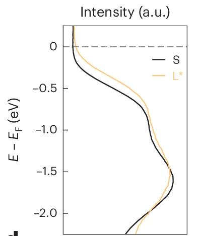 Open access visualization of Line Plot, ARPES, Spectral Weight, Brillouin Zone, Charge-Gap