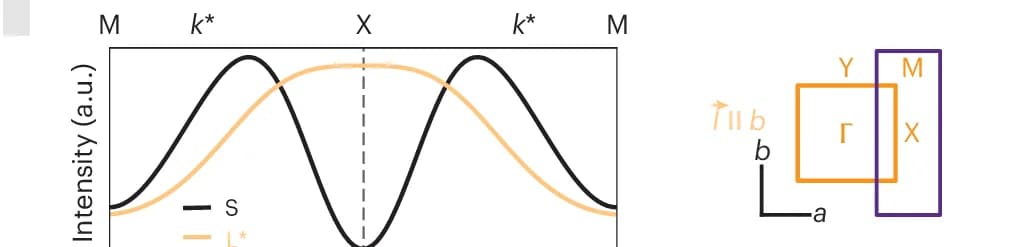 Open access visualization of Line Plot, Illustration, MDCs, DMFT, Spectral Function