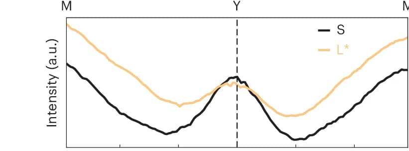 Open access visualization of Line Plot, MDCs, Energy, Momentum, S Phase