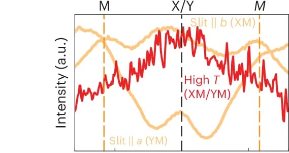 Open access visualization of Line Plot, MDCs, L* Phase, XM Cut, YM Cut