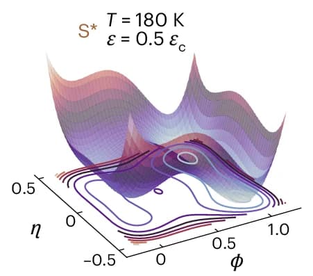 Open access visualization of 3D Plot, Free Energies, Temperature, Electric Field, S* Phase