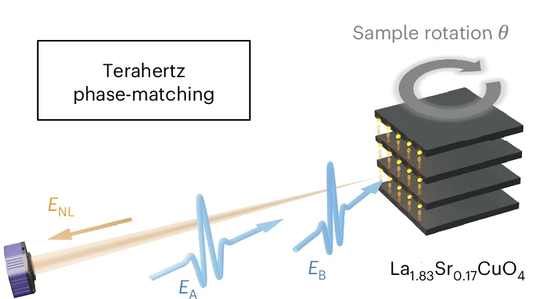 Open access visualization of Illustration, Sample Rotation, Excitation Field, Nonlinearity