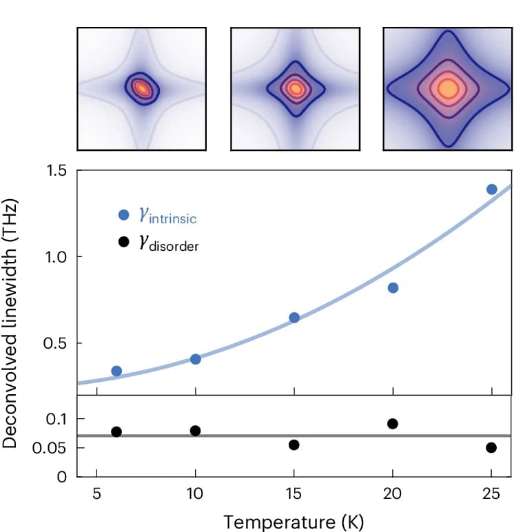 Open access visualization of Line Plot, Scatter Plot, Density Plot, Temperature Dependence, Josephson Plasma Resonance