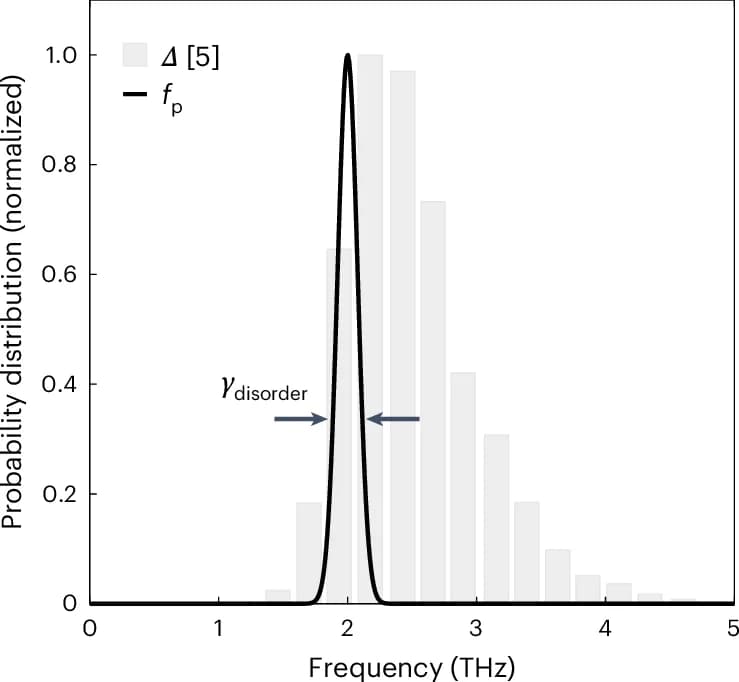 Open access visualization of Histogram, Line Plot, Josephson Plasma Frequencies, Superconducting Gap, Scanning Tunneling Microscopy