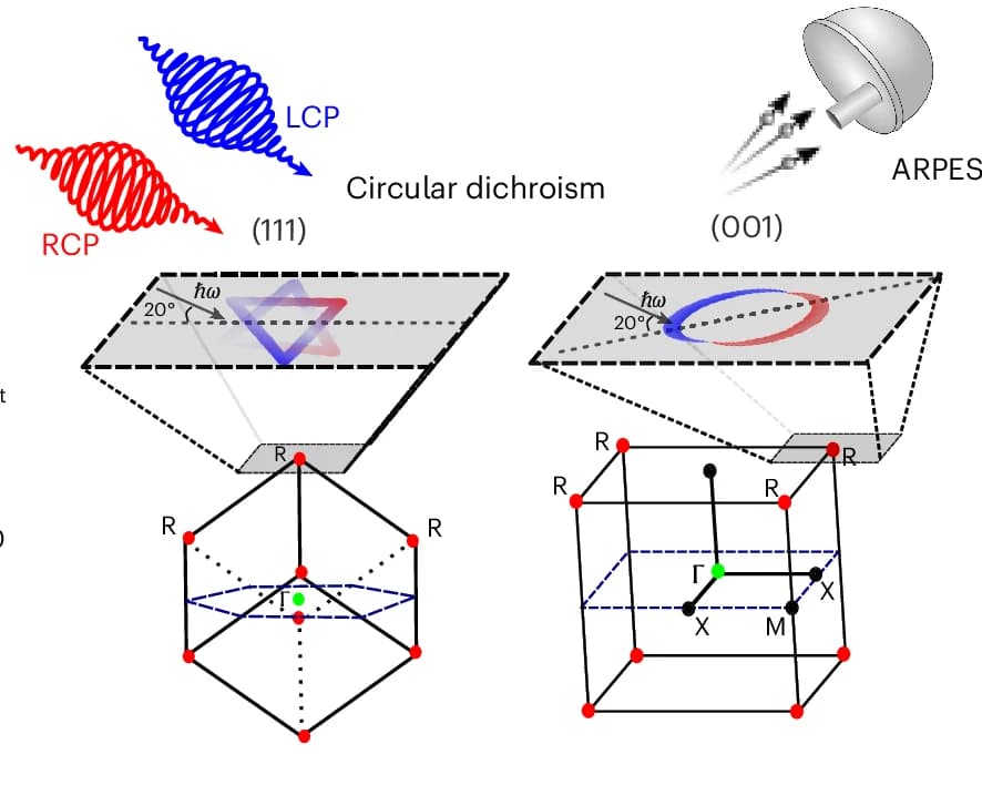 Open access visualization of Illustration, Workflow, Experimental Geometry, CD-ARPES Experiment, Crystal Orientation