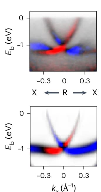 Open access visualization of Heatmap, Binding Energy, Dichroic Spectrum
