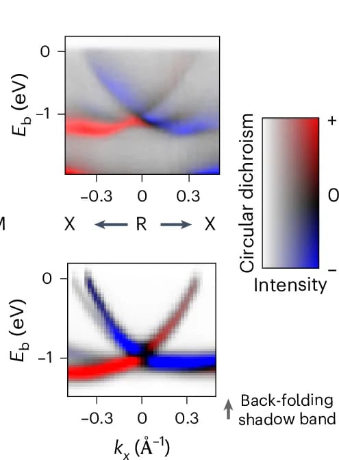 Open access visualization of Heatmap, Binding Energy, PdGa(001), k x direction, M-R-M
