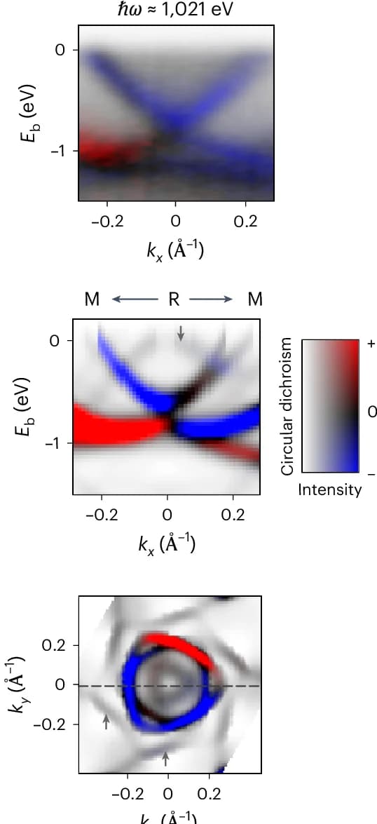 Open access visualization of Heatmap, Energy vs Momentum, CD-ARPES, Calculated Spectra, Fermi Surfaces