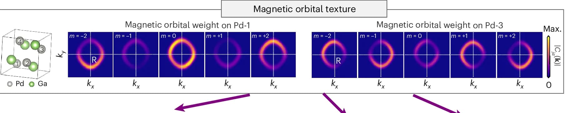 Open access visualization of Heatmap, Magnetic Pd d Orbitals, Atomic Sites, Quantization Axis