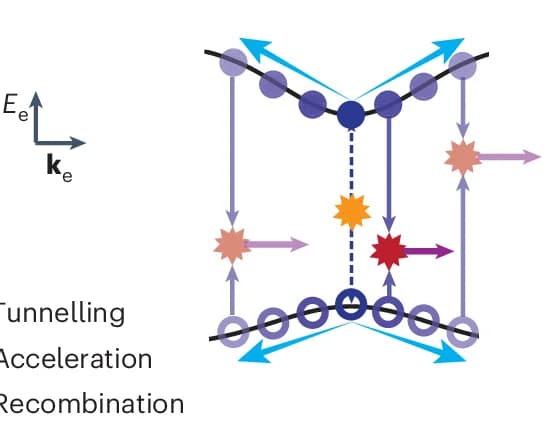 Open access visualization of Illustration, Workflow, HHG, BSV, Semiconductor